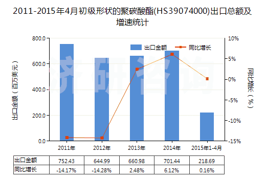 2011-2015年4月初級(jí)形狀的聚碳酸酯(HS39074000)出口總額及增速統(tǒng)計(jì)